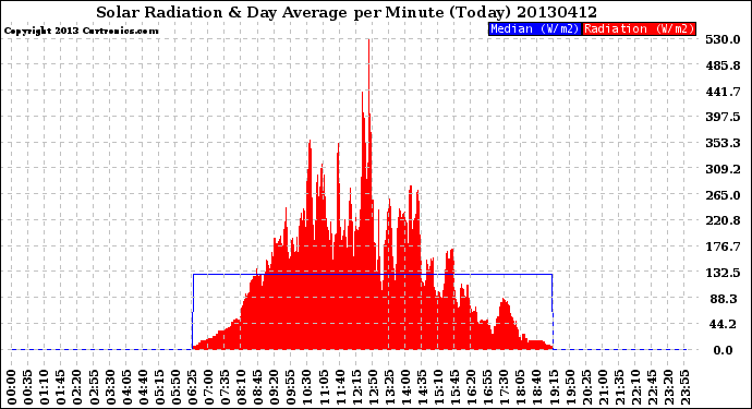 Milwaukee Weather Solar Radiation<br>& Day Average<br>per Minute<br>(Today)