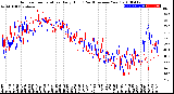 Milwaukee Weather Outdoor Temperature<br>Daily High<br>(Past/Previous Year)