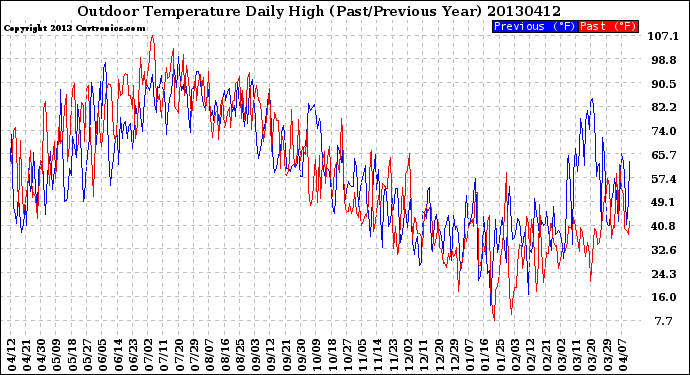 Milwaukee Weather Outdoor Temperature<br>Daily High<br>(Past/Previous Year)