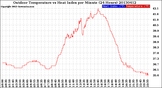 Milwaukee Weather Outdoor Temperature<br>vs Heat Index<br>per Minute<br>(24 Hours)