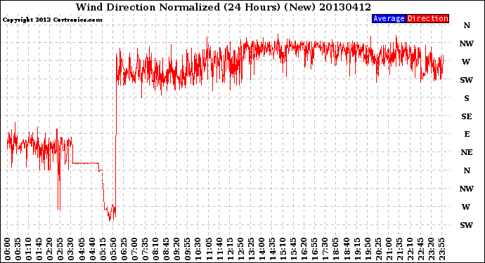 Milwaukee Weather Wind Direction<br>Normalized<br>(24 Hours) (New)