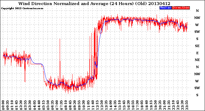 Milwaukee Weather Wind Direction<br>Normalized and Average<br>(24 Hours) (Old)