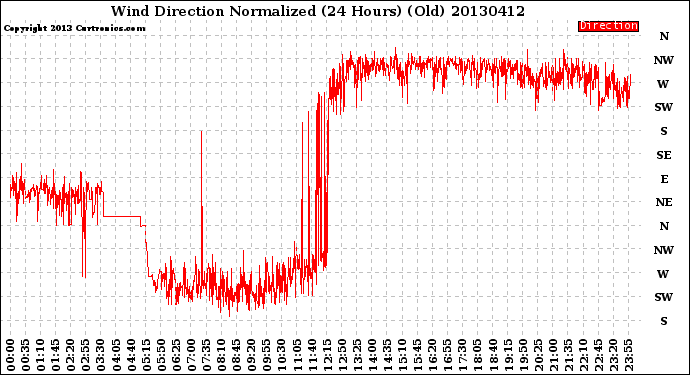 Milwaukee Weather Wind Direction<br>Normalized<br>(24 Hours) (Old)