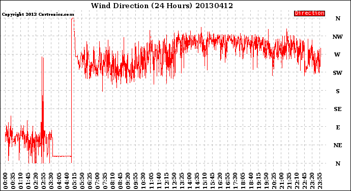 Milwaukee Weather Wind Direction<br>(24 Hours)