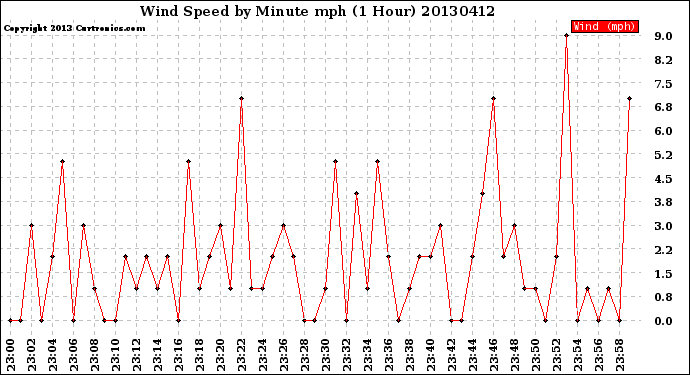 Milwaukee Weather Wind Speed<br>by Minute mph<br>(1 Hour)