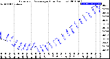 Milwaukee Weather Barometric Pressure<br>per Hour<br>(24 Hours)