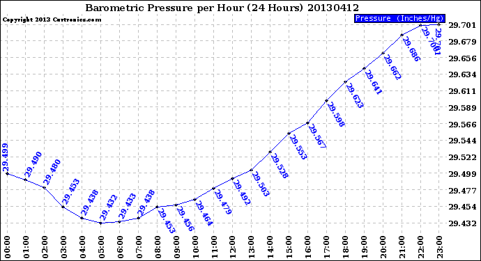 Milwaukee Weather Barometric Pressure<br>per Hour<br>(24 Hours)