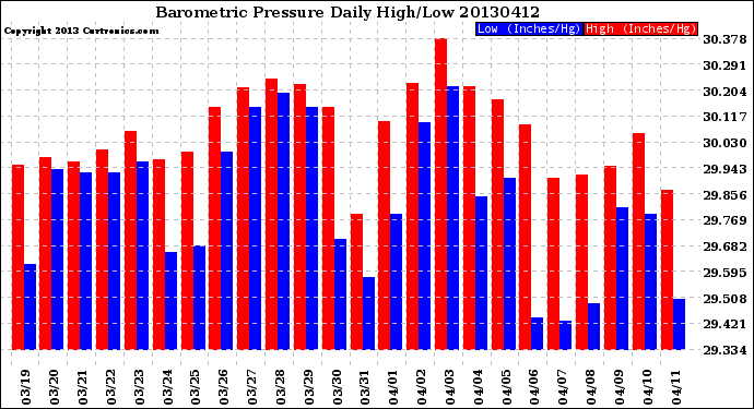 Milwaukee Weather Barometric Pressure<br>Daily High/Low