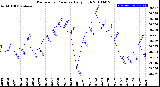 Milwaukee Weather Barometric Pressure<br>Daily High