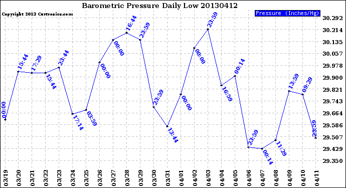 Milwaukee Weather Barometric Pressure<br>Daily Low