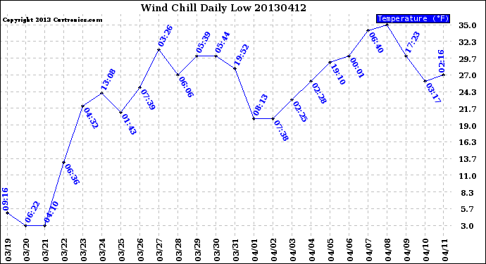 Milwaukee Weather Wind Chill<br>Daily Low