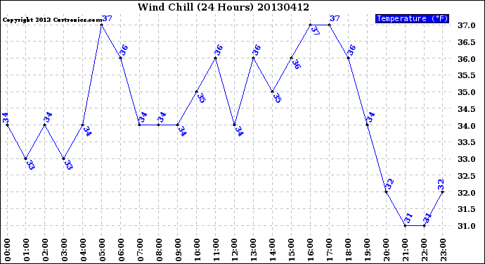 Milwaukee Weather Wind Chill<br>(24 Hours)