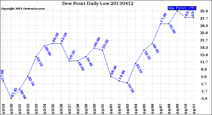 Milwaukee Weather Dew Point<br>Daily Low