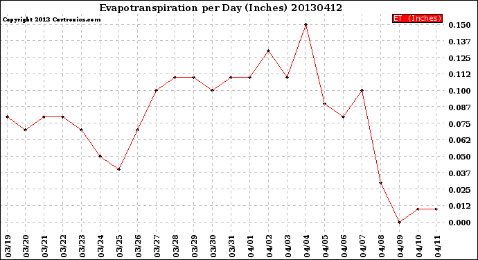 Milwaukee Weather Evapotranspiration<br>per Day (Inches)