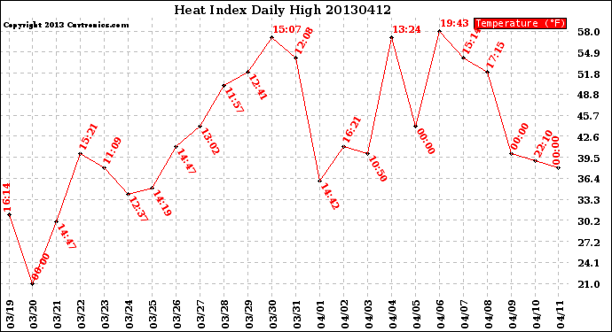 Milwaukee Weather Heat Index<br>Daily High