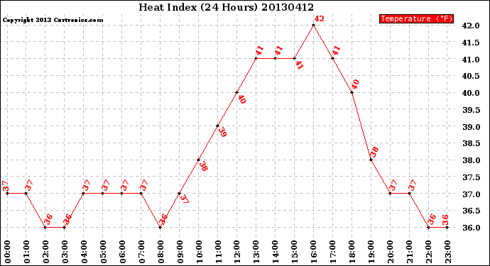 Milwaukee Weather Heat Index<br>(24 Hours)