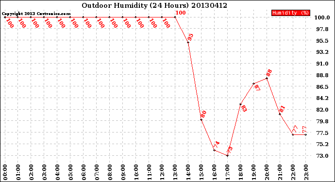 Milwaukee Weather Outdoor Humidity<br>(24 Hours)