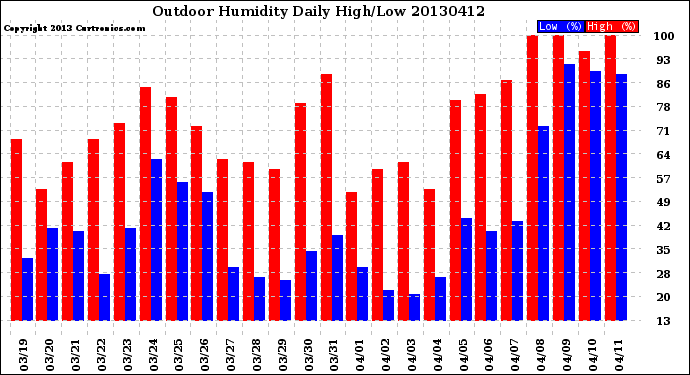 Milwaukee Weather Outdoor Humidity<br>Daily High/Low