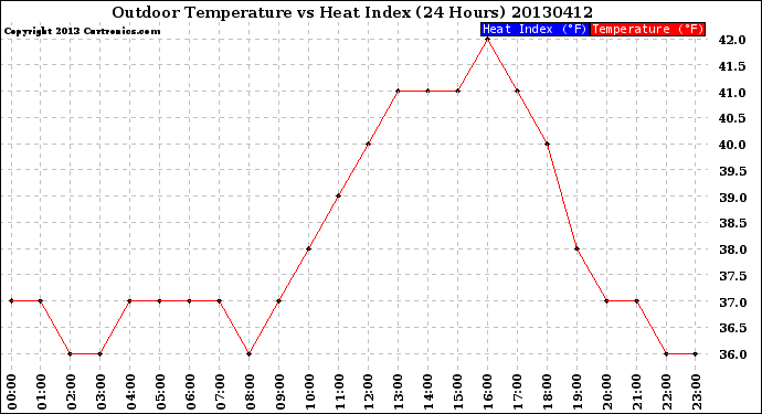 Milwaukee Weather Outdoor Temperature<br>vs Heat Index<br>(24 Hours)