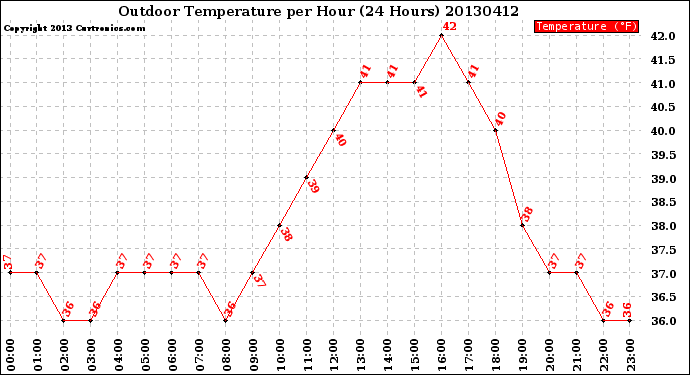 Milwaukee Weather Outdoor Temperature<br>per Hour<br>(24 Hours)