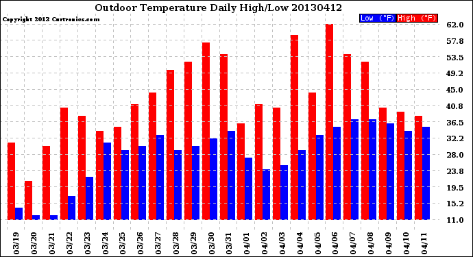 Milwaukee Weather Outdoor Temperature<br>Daily High/Low