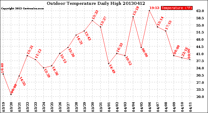 Milwaukee Weather Outdoor Temperature<br>Daily High