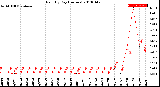 Milwaukee Weather Rain<br>By Day<br>(Inches)