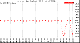 Milwaukee Weather Rain<br>per Hour<br>(Inches)<br>(24 Hours)