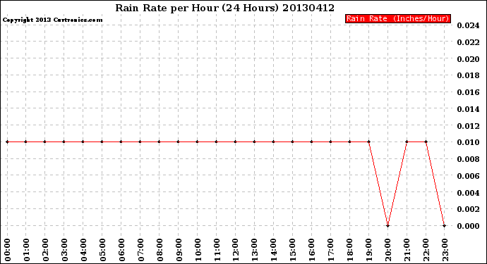 Milwaukee Weather Rain Rate<br>per Hour<br>(24 Hours)