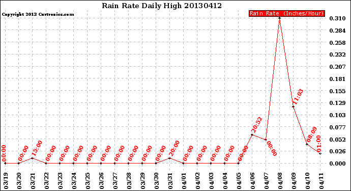 Milwaukee Weather Rain Rate<br>Daily High