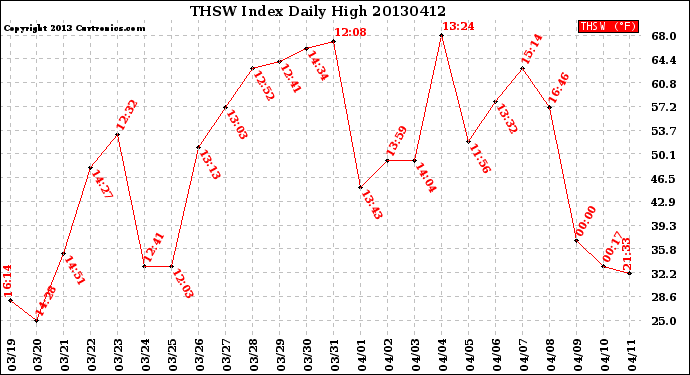 Milwaukee Weather THSW Index<br>Daily High