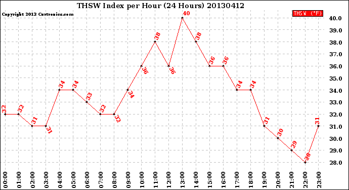 Milwaukee Weather THSW Index<br>per Hour<br>(24 Hours)