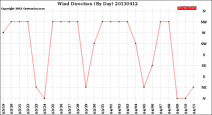 Milwaukee Weather Wind Direction<br>(By Day)