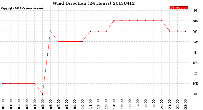 Milwaukee Weather Wind Direction<br>(24 Hours)