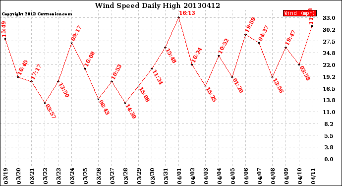 Milwaukee Weather Wind Speed<br>Daily High