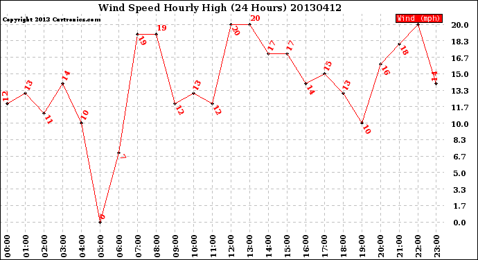 Milwaukee Weather Wind Speed<br>Hourly High<br>(24 Hours)