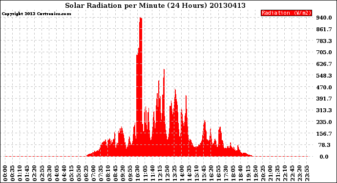 Milwaukee Weather Solar Radiation<br>per Minute<br>(24 Hours)