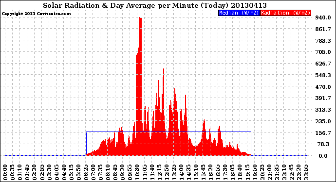 Milwaukee Weather Solar Radiation<br>& Day Average<br>per Minute<br>(Today)