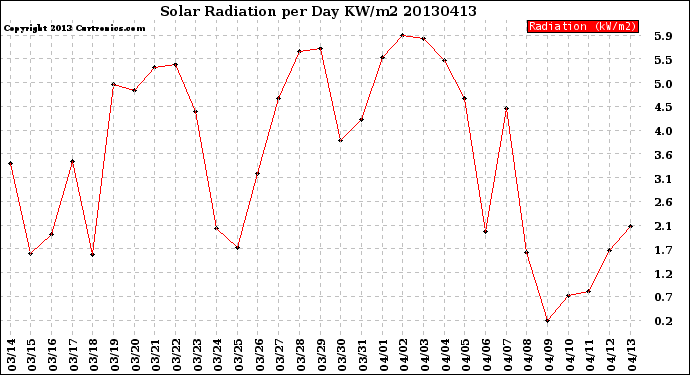 Milwaukee Weather Solar Radiation<br>per Day KW/m2