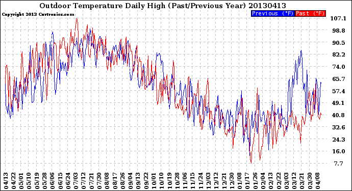 Milwaukee Weather Outdoor Temperature<br>Daily High<br>(Past/Previous Year)