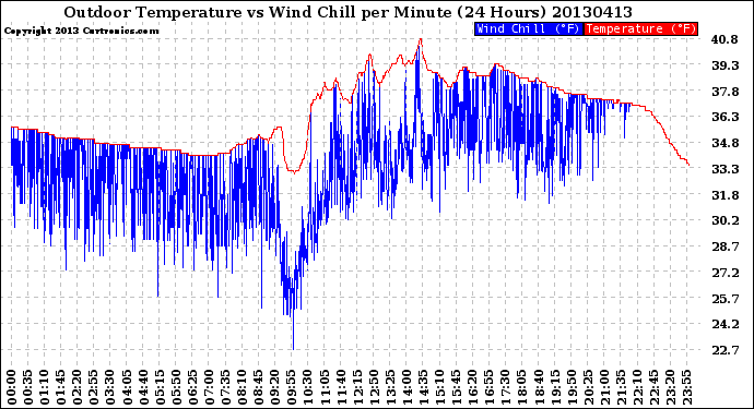 Milwaukee Weather Outdoor Temperature<br>vs Wind Chill<br>per Minute<br>(24 Hours)