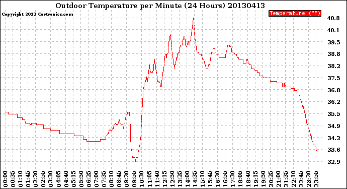 Milwaukee Weather Outdoor Temperature<br>per Minute<br>(24 Hours)