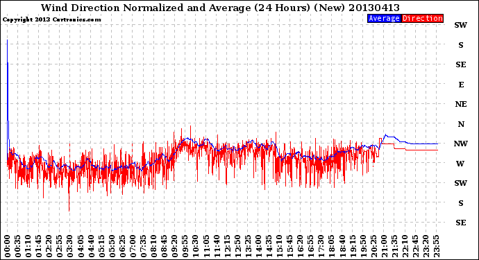 Milwaukee Weather Wind Direction<br>Normalized and Average<br>(24 Hours) (New)