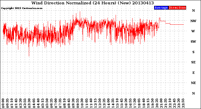 Milwaukee Weather Wind Direction<br>Normalized<br>(24 Hours) (New)