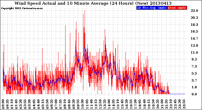 Milwaukee Weather Wind Speed<br>Actual and 10 Minute<br>Average<br>(24 Hours) (New)