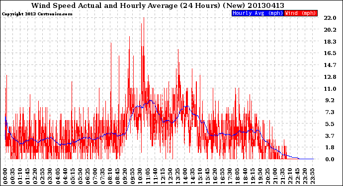 Milwaukee Weather Wind Speed<br>Actual and Hourly<br>Average<br>(24 Hours) (New)