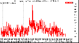 Milwaukee Weather Wind Speed<br>by Minute<br>(24 Hours) (New)