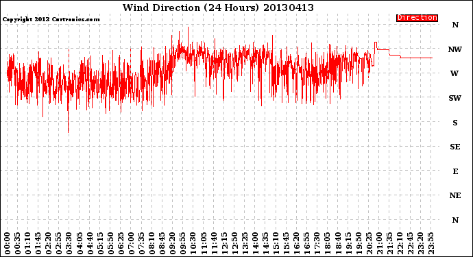 Milwaukee Weather Wind Direction<br>(24 Hours)