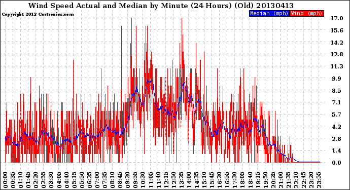 Milwaukee Weather Wind Speed<br>Actual and Median<br>by Minute<br>(24 Hours) (Old)