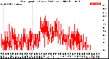 Milwaukee Weather Wind Speed<br>by Minute<br>(24 Hours) (Old)